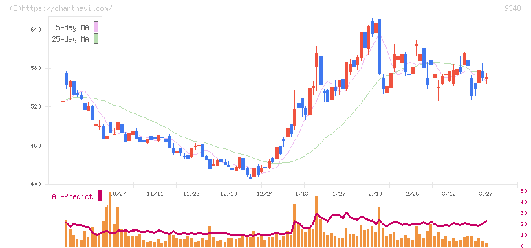 ｉｓｐａｃｅ(9348)の日足チャート