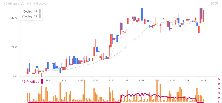 リンコーコーポレーション(9355)の日足チャート