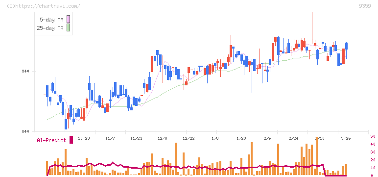 伊勢湾海運(9359)の日足チャート
