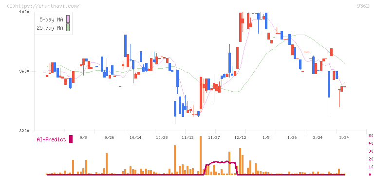 兵機海運(9362)の日足チャート