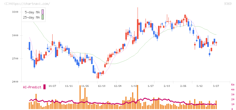 キユーソー流通システム(9369)の日足チャート