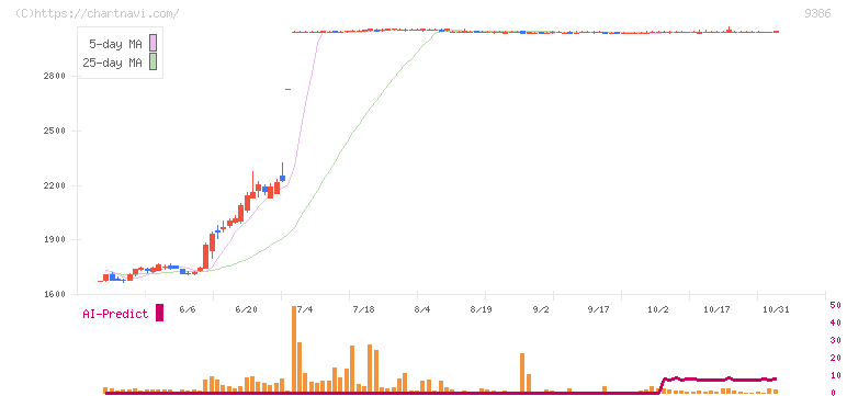 日本コンセプト(9386)の日足チャート