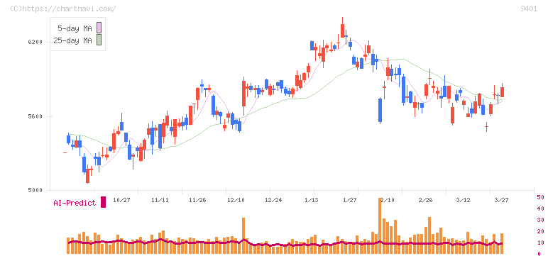 ＴＢＳホールディングス(9401)の日足チャート