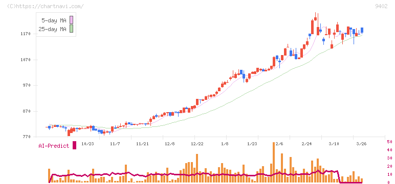 中部日本放送(9402)の日足チャート