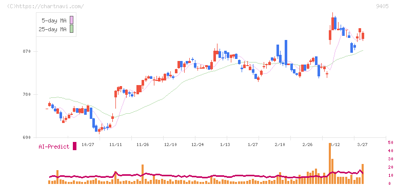 朝日放送グループホールディングス(9405)の日足チャート