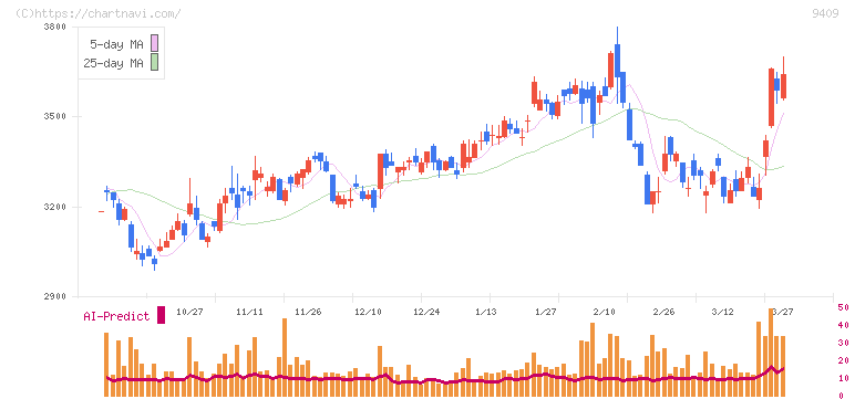 テレビ朝日ホールディングス(9409)の日足チャート