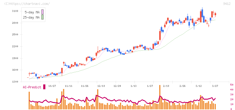 スカパーＪＳＡＴホールディングス(9412)の日足チャート