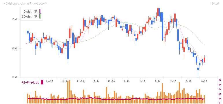 ビジョン(9416)の日足チャート