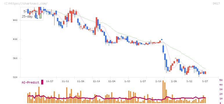 スマートバリュー(9417)の日足チャート