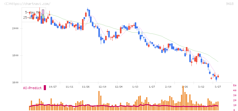 Ｕ－ＮＥＸＴ　ＨＯＬＤＩＮＧＳ(9418)の日足チャート