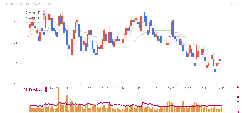 日本通信(9424)の日足チャート