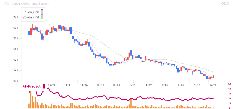 日本テレホン(9425)の日足チャート