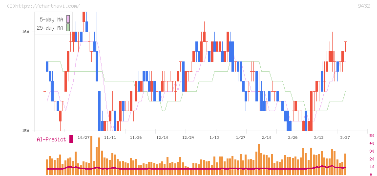 日本電信電話(9432)の日足チャート