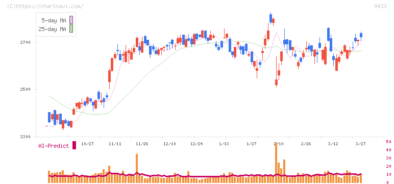 ＫＤＤＩ(9433)の日足チャート