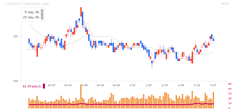 ソフトバンク(9434)の日足チャート