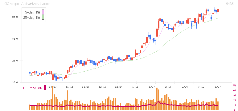 沖縄セルラー電話(9436)の日足チャート
