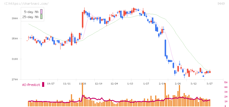 ＧＭＯインターネットグループ(9449)の日足チャート