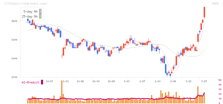 ＫＡＤＯＫＡＷＡ(9468)の日足チャート