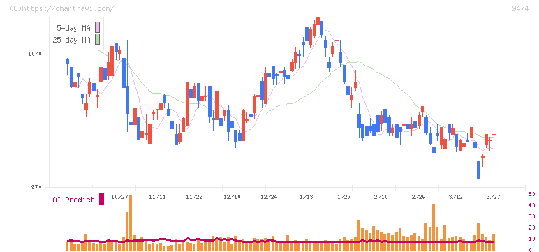 ゼンリン(9474)の日足チャート
