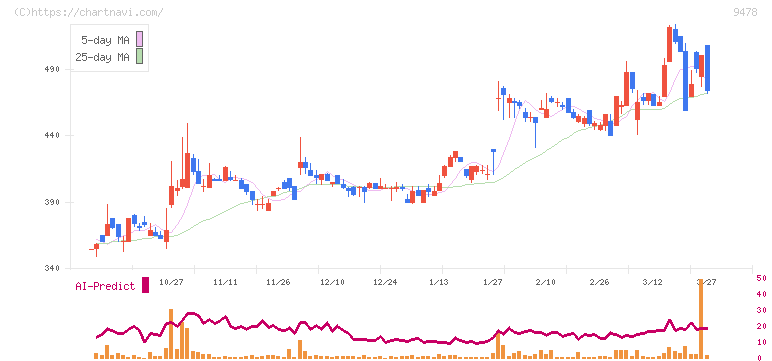 ＳＥホールディングス・アンド・インキュベーションズ(9478)の日足チャート