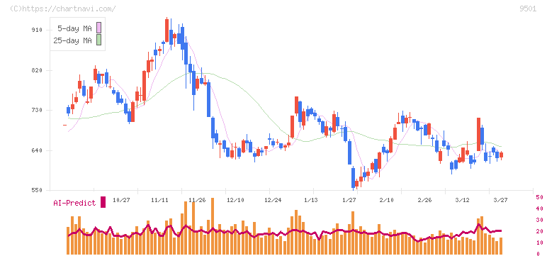 東京電力ホールディングス(9501)の日足チャート