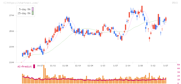 関西電力(9503)の日足チャート