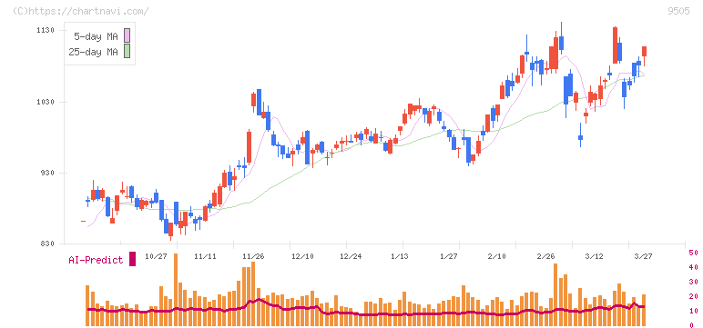 北陸電力(9505)の日足チャート