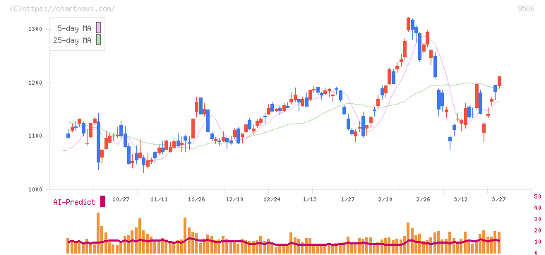 東北電力(9506)の日足チャート