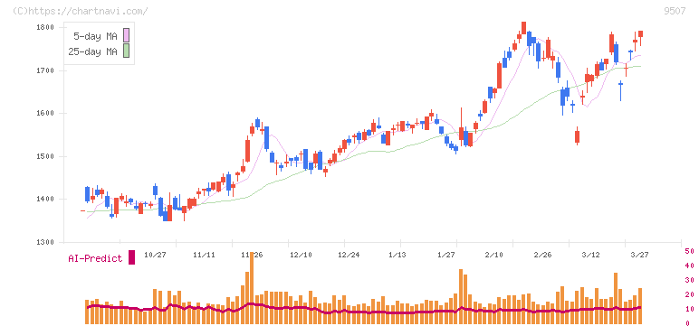 四国電力(9507)の日足チャート