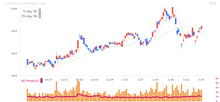 九州電力(9508)の日足チャート