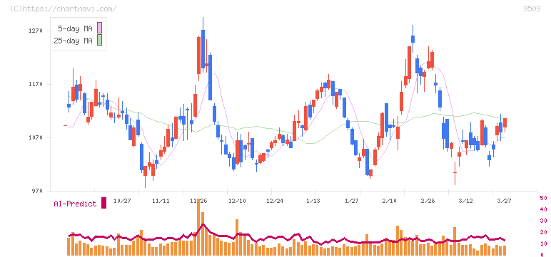 北海道電力(9509)の日足チャート