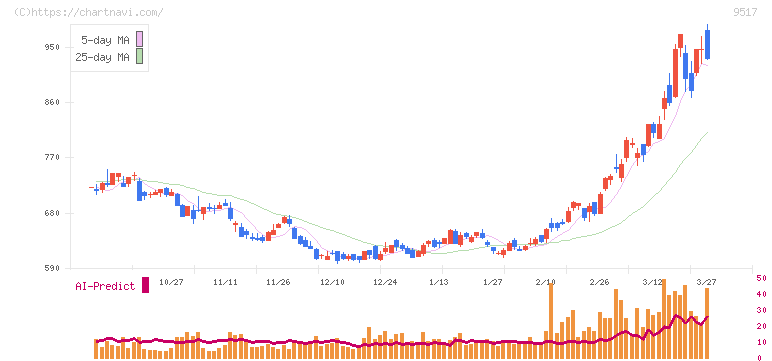 イーレックス(9517)の日足チャート