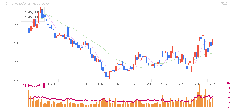 レノバ(9519)の日足チャート