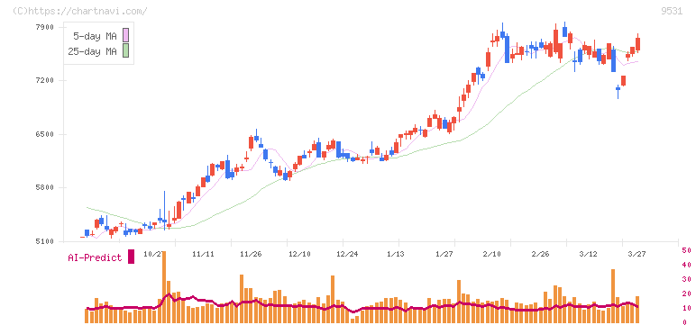 東京ガス(9531)の日足チャート