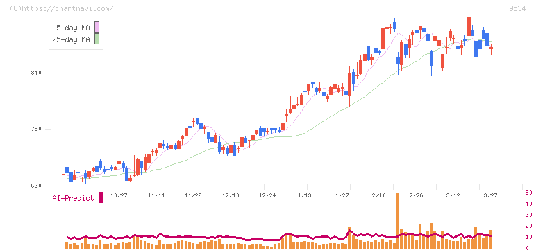 北海道ガス(9534)の日足チャート
