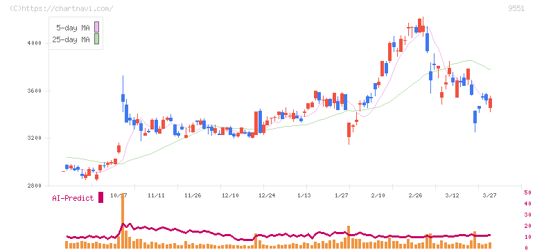 メタウォーター(9551)の日足チャート
