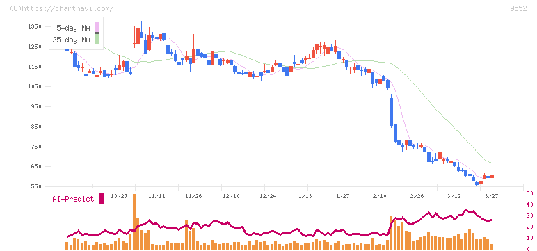 クオンツ総研ホールディングス(9552)の日足チャート