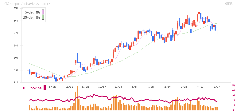 マイクロアド(9553)の日足チャート