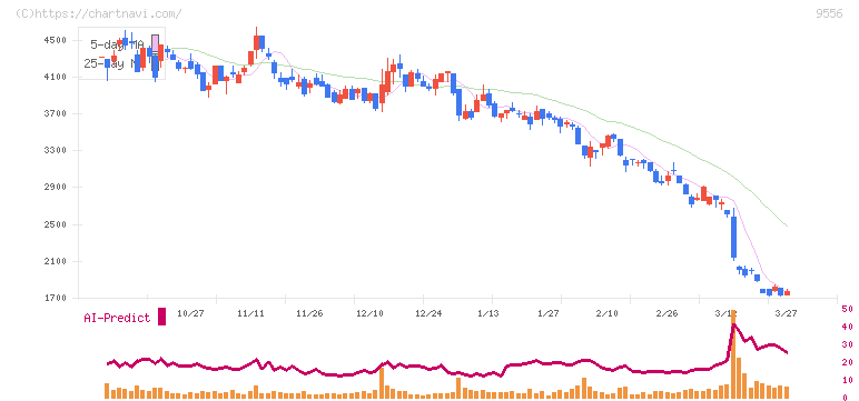 ＩＮＴＬＯＯＰ(9556)の日足チャート