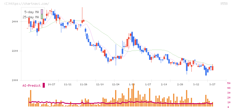 ジャパニアス(9558)の日足チャート