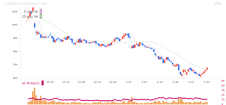 プログリット(9560)の日足チャート