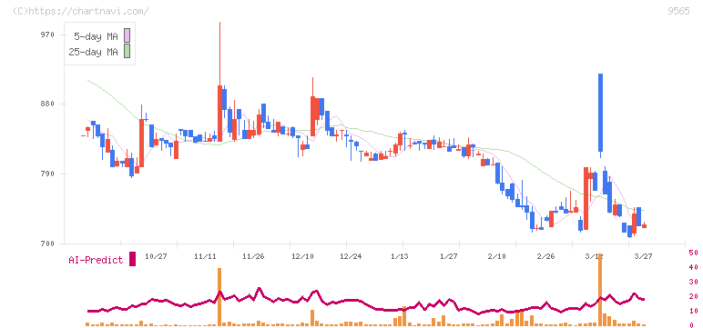 ウェルプレイド・ライゼスト(9565)の日足チャート