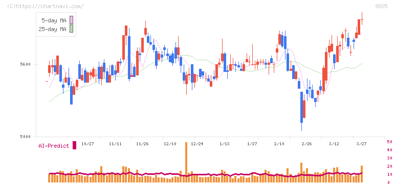 東映(9605)の日足チャート