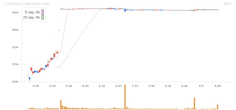 ＮＴＴデータグループ(9613)の日足チャート
