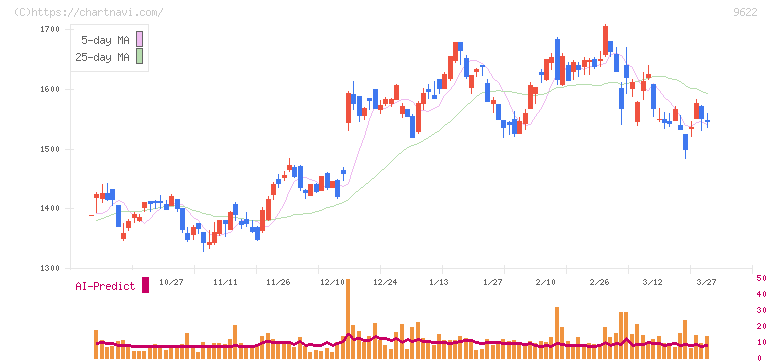 スペース(9622)の日足チャート