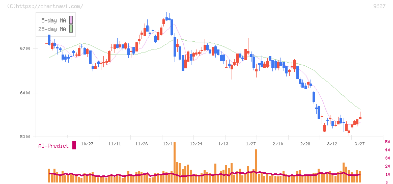 アインホールディングス(9627)の日足チャート