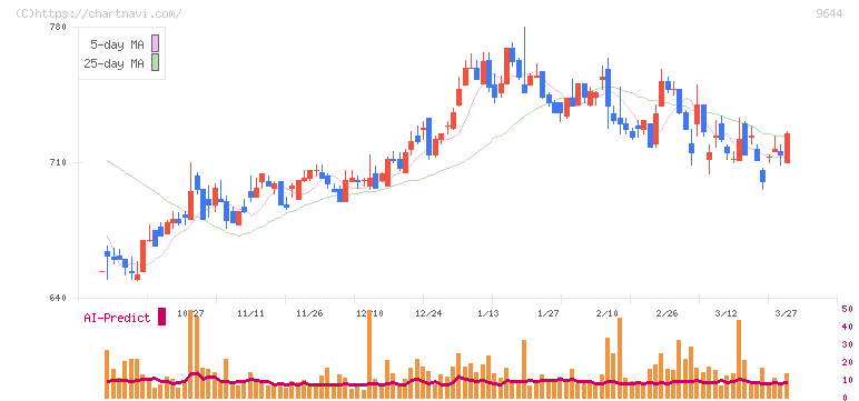 タナベコンサルティンググループ(9644)の日足チャート