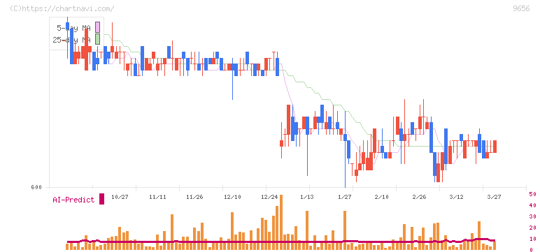 グリーンランドリゾート(9656)の日足チャート