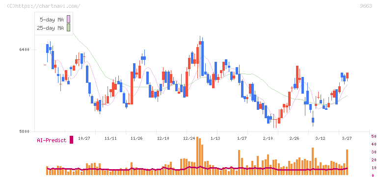 ナガワ(9663)の日足チャート
