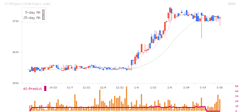 御園座(9664)の日足チャート